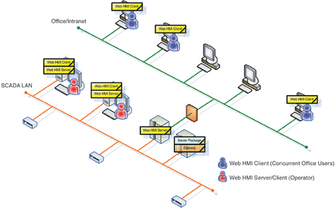 System architecture